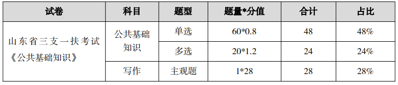 2023 山东三支一扶考情分析：临沂市兰陵县乡镇小学合并招聘 A12024 岗位题型分布图1