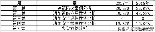 消防工程师参考科目_参考消防工程师需要什么条件_科目消防参考师工程类考什么