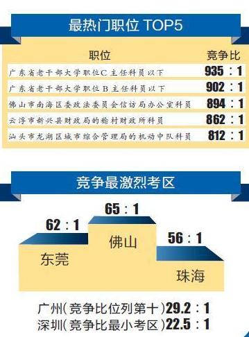 广东公务员报考人数统计最终_广东省公务员报名人数统计_广东省公务员职位报名人数统计