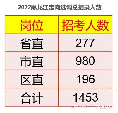2021年哈尔滨选调生_选调生哈尔滨_哈尔滨公务员选调