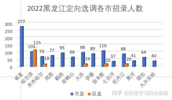 选调生哈尔滨_哈尔滨公务员选调_2021年哈尔滨选调生