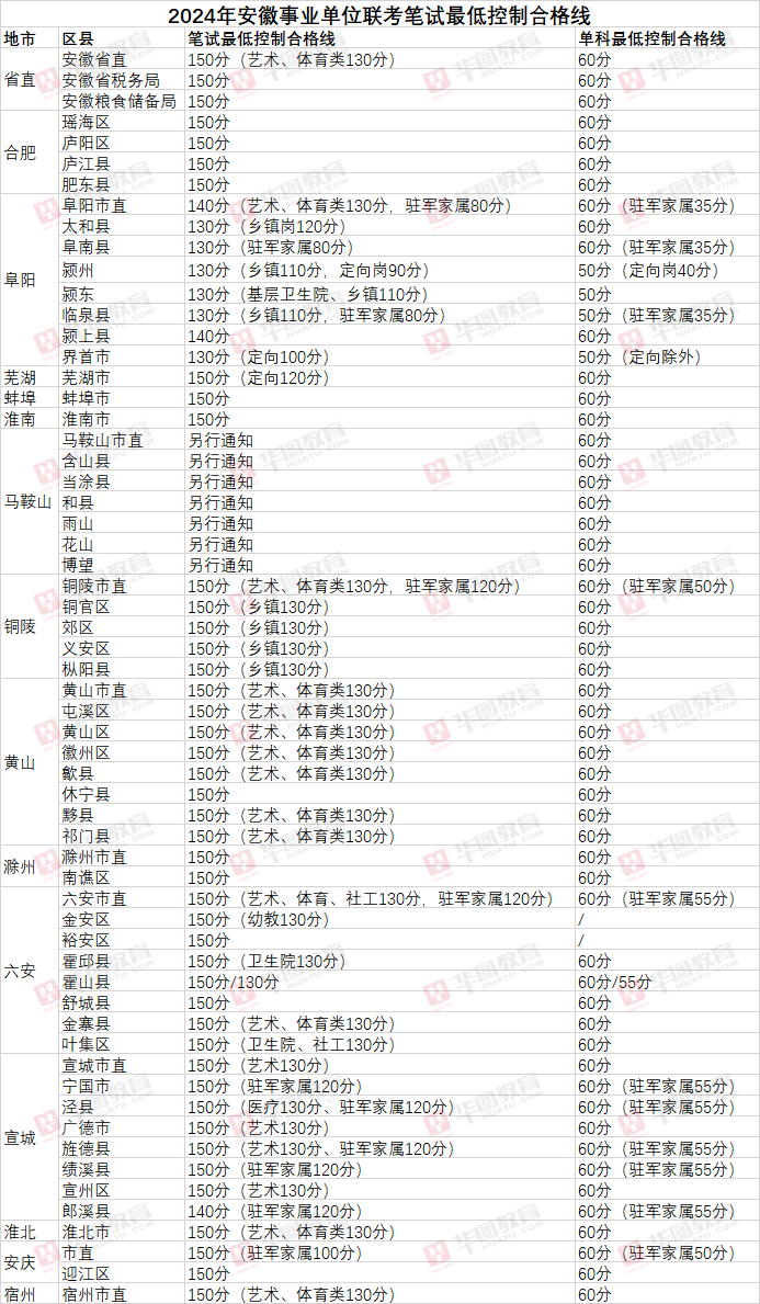 安徽2022事业单位_2121安徽事业单位_安徽2024事业单位招考