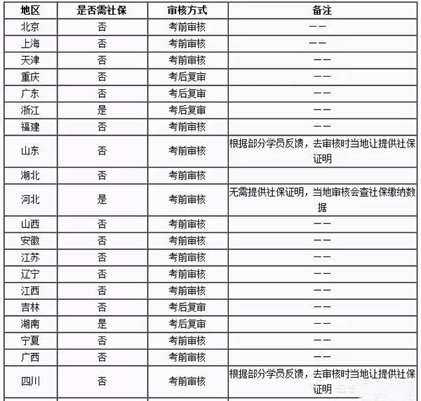 社保消防师工程要求有哪些_消防工程师社保要求_社保消防师工程要求是什么