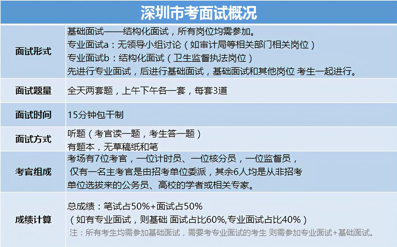 深圳公务员考试历年考情分析_历年深圳市考公务员时间_深圳公务员历年报考人数
