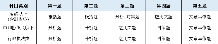 国考：中央、国家机关录用公务员考试，考试内容、时间全国统一