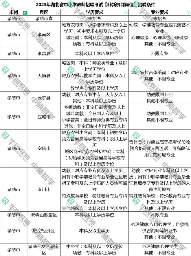 湖北省2021年教师招聘岗位_湖北省教师招聘2022_湖北省2024教师招聘