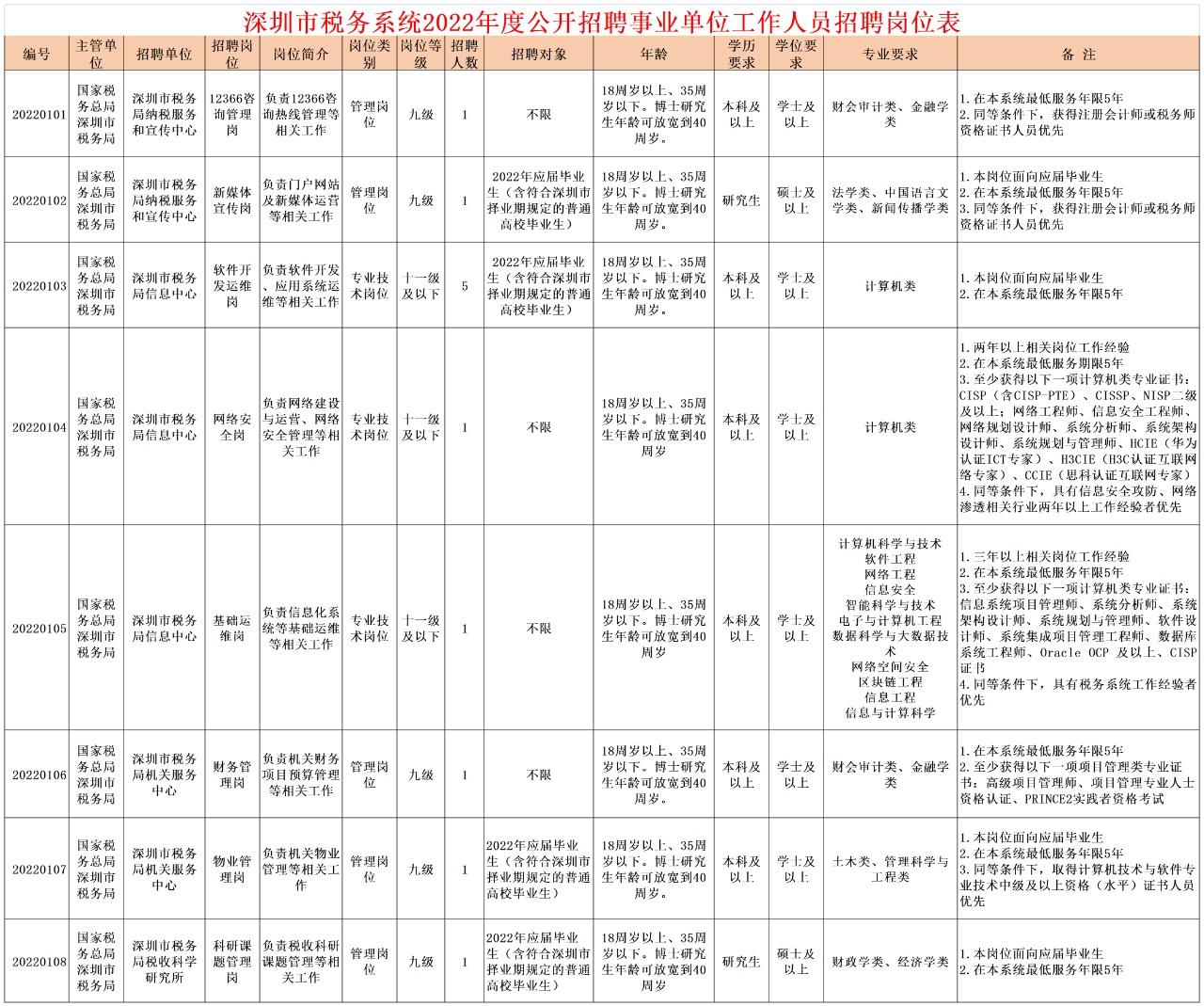 深圳公务员报名职位表_深圳市公务员考试职位表_深圳公务员考试岗位