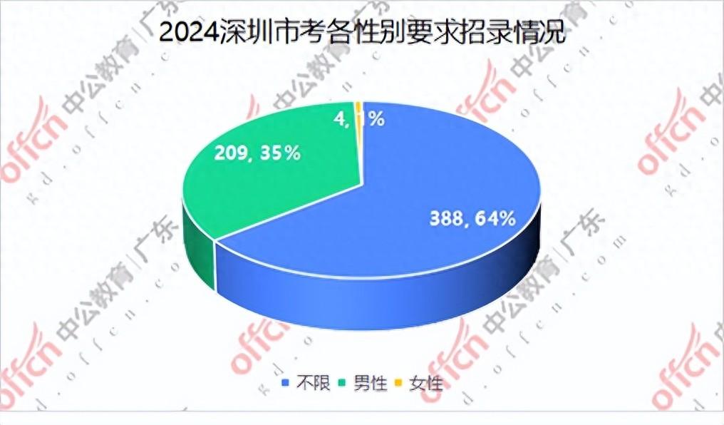 2024深圳市考重要时间点报考时间：即日起至2023年图1