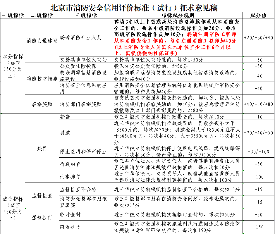 注册消防工程师各_消防注册师工程分几类_注册消防工程师分