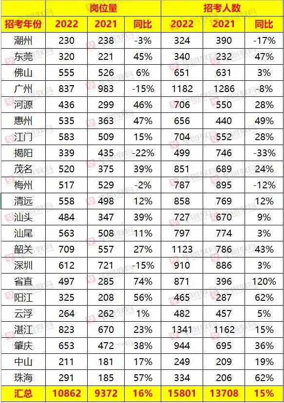 人数招考考广东省哪些学校_广东省考招考人数_人数招考考广东省哪些大学