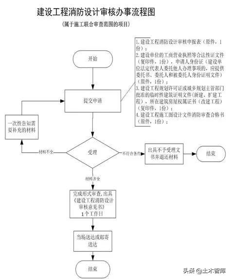 杭州市建委协同消防局举办消防设计审核、验收培训会，总结消防验收要点图1