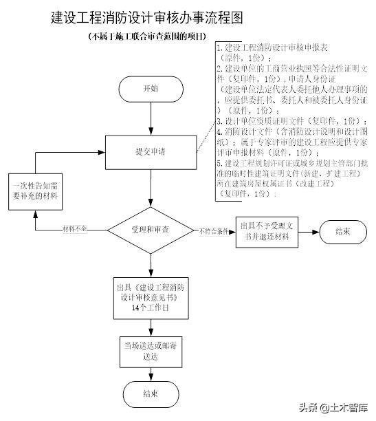 杭州市建委协同消防局举办消防设计审核、验收培训会，总结消防验收要点图2