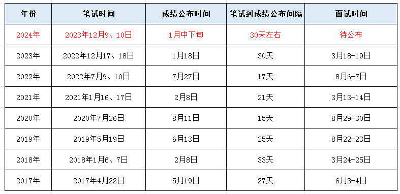 2024年浙江省考成绩什么时候出来？面试时间将适时公布图2