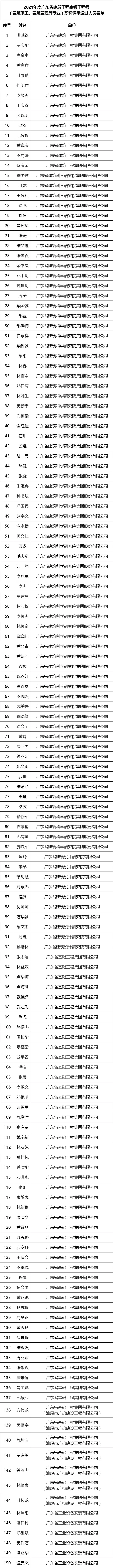 广东省建筑工程正高级工程师职称评审通过人员公示图2