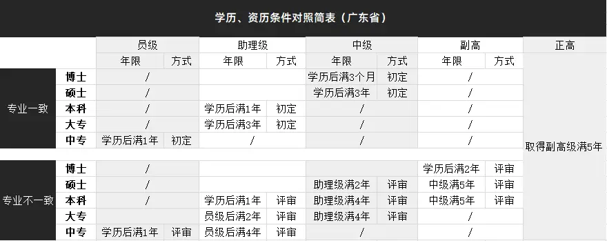 自 2019 年 9 月起，职称评审管理暂行规定：职称层级得逐级申报