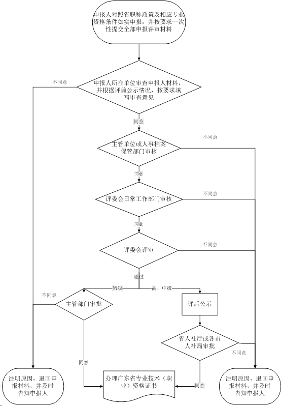 职称申报系统入口_怎样申报职称_职称申报流程详细步骤