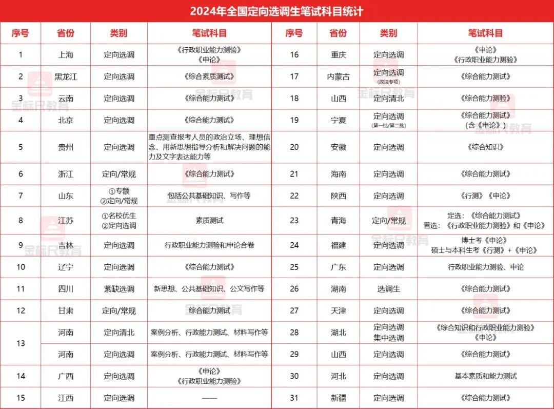 2025 年国家公务员考试招录机会、节奏及备考指南图1