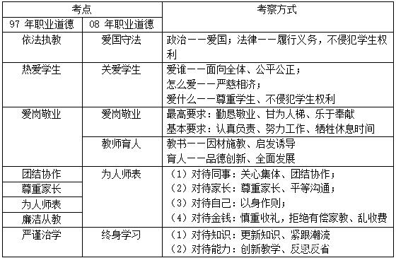 教师职业道德在教资综合素质考试中的考点梳理