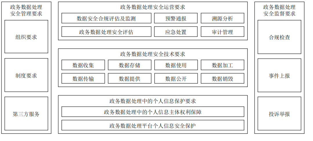 全国网安标委发布数据安全技术 政务数据处理安全要求征求意见稿