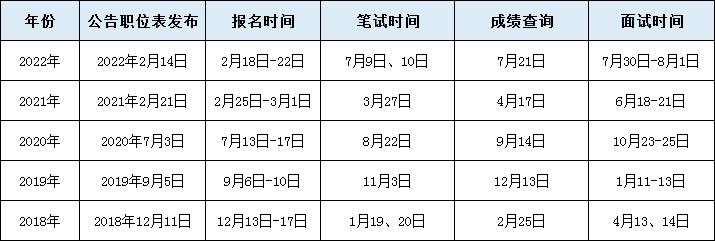 辽宁省考考试流程安排及时间周期介绍，备考要趁早