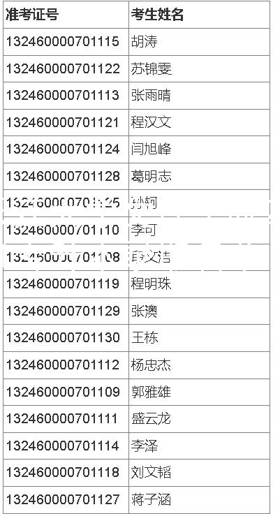 长江大学文理学院2021专升本录取名单